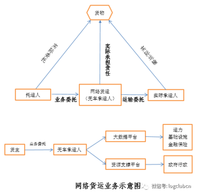 新業(yè)態(tài)下的網絡貨運發(fā)展與監(jiān)管 經營性互聯(lián)網服務的挑戰(zhàn)與變革